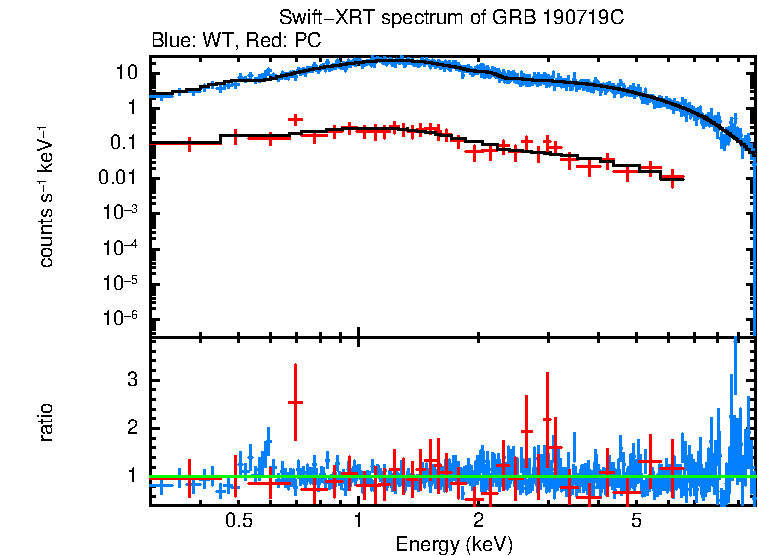 WT and PC mode spectra of Time-averaged