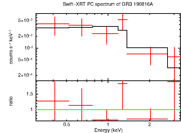 PC mode spectrum of GRB 190816A