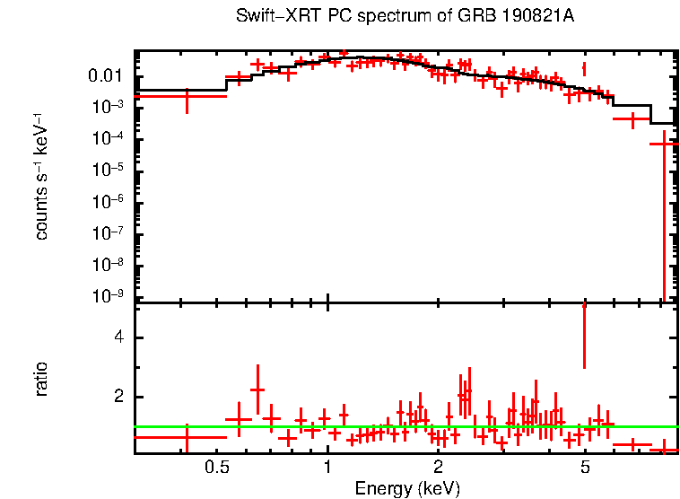 PC mode spectrum of Late Time