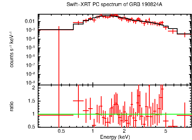 PC mode spectrum of Late Time