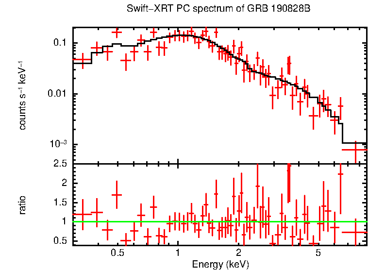 PC mode spectrum of Late Time