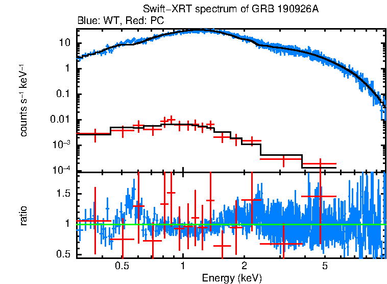 WT and PC mode spectra of Time-averaged