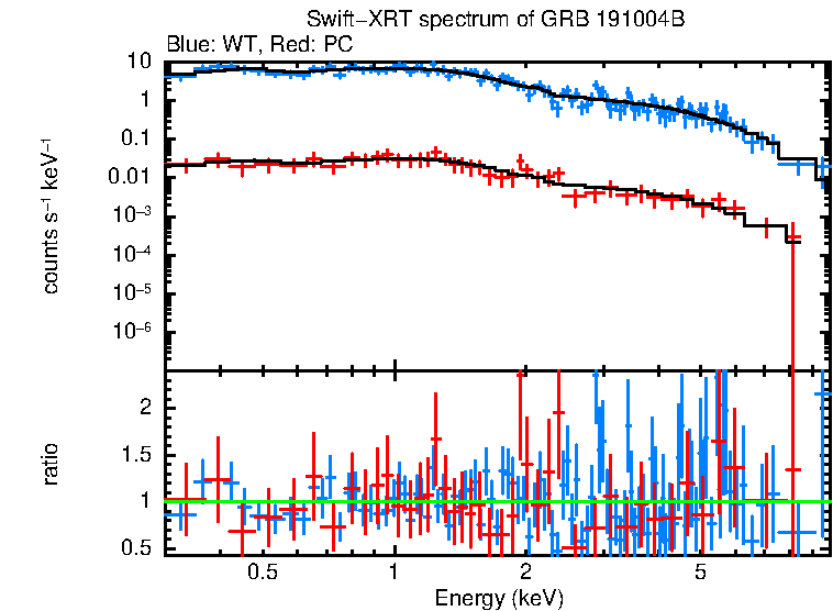 WT and PC mode spectra of Time-averaged