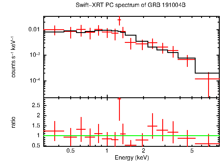 PC mode spectrum of Late Time