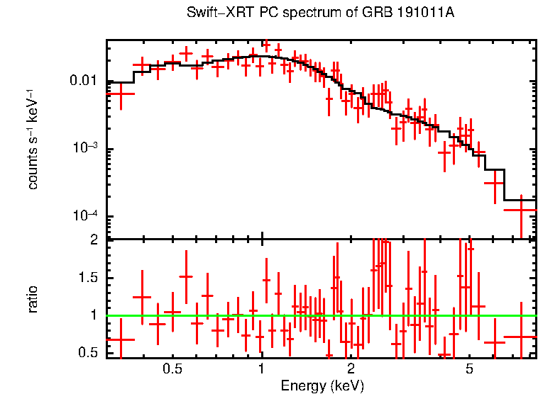 PC mode spectrum of Time-averaged