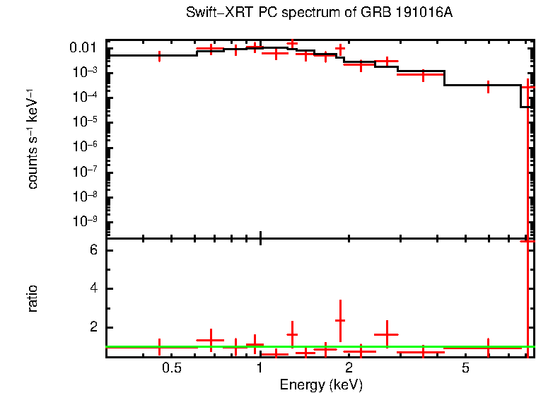 PC mode spectrum of GRB 191016A