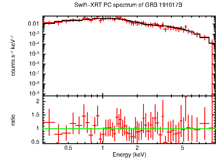 PC mode spectrum of GRB 191017B