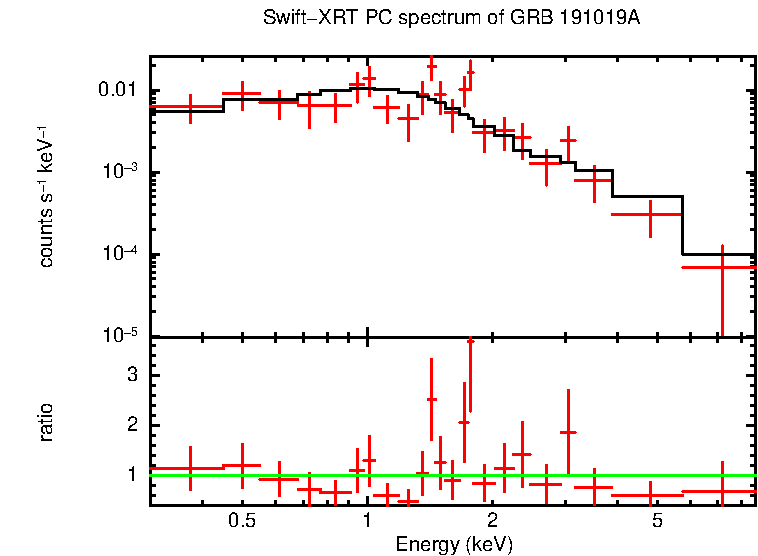 PC mode spectrum of Time-averaged