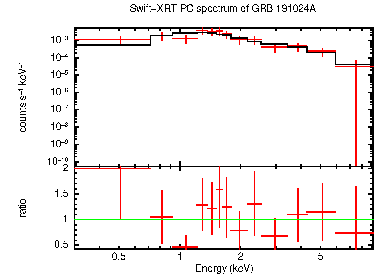 PC mode spectrum of GRB 191024A