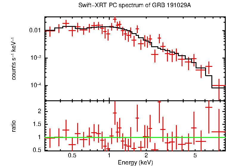 PC mode spectrum of Time-averaged