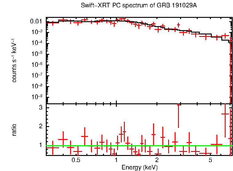 PC mode spectrum of Late Time