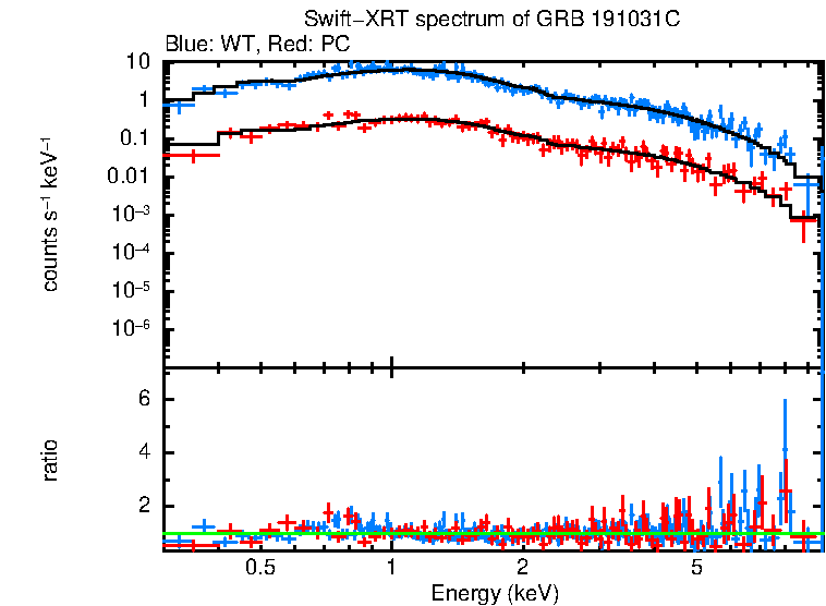 WT and PC mode spectra of Time-averaged