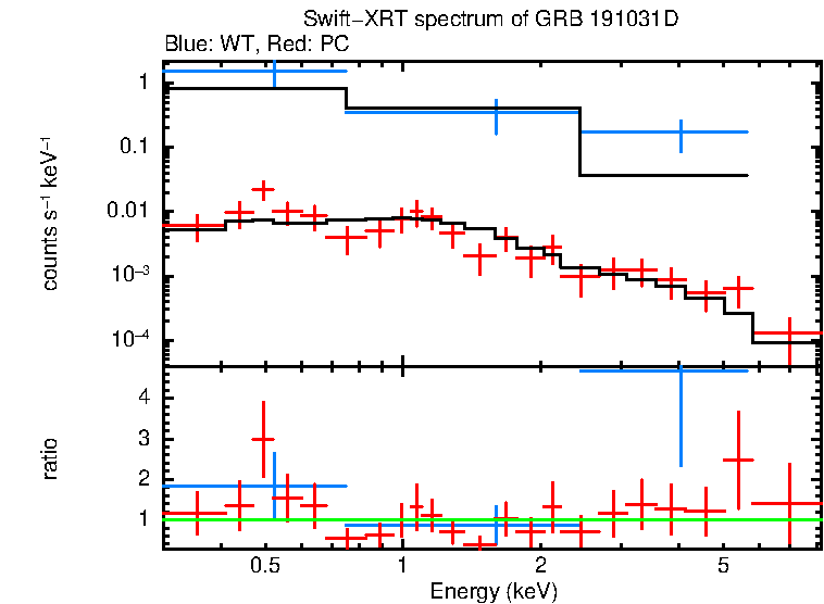 WT and PC mode spectra of GRB 191031D