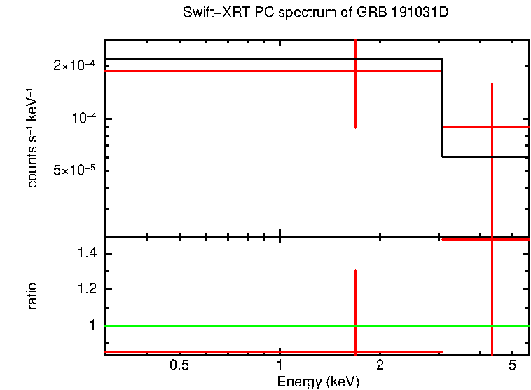 PC mode spectrum of Late Time