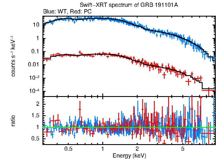 WT and PC mode spectra of Time-averaged