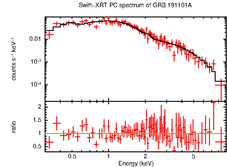 PC mode spectrum of Late Time