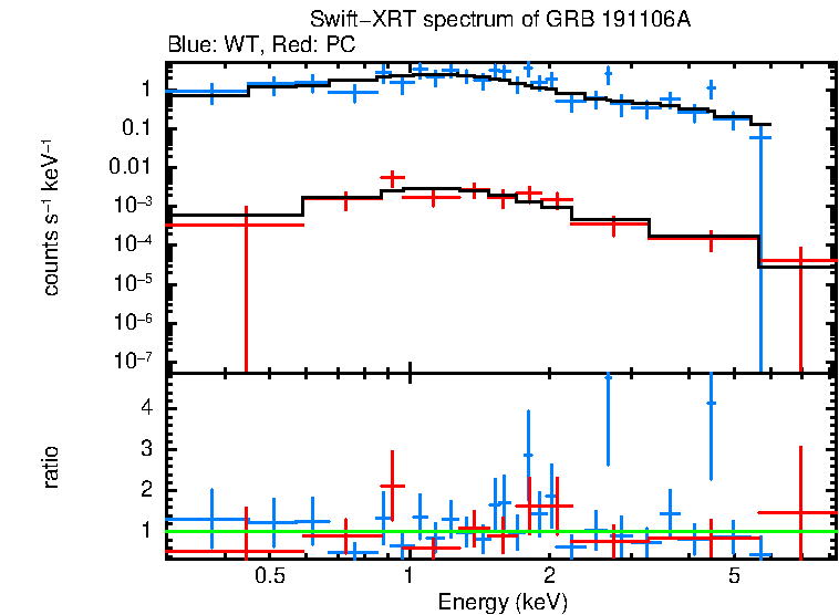 WT and PC mode spectra of GRB 191106A