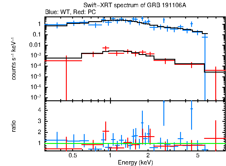 WT and PC mode spectra of Time-averaged