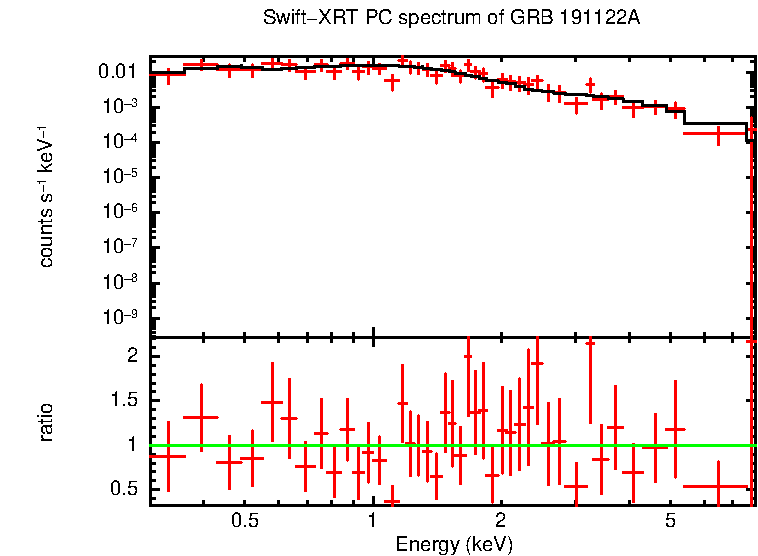 PC mode spectrum of Late Time