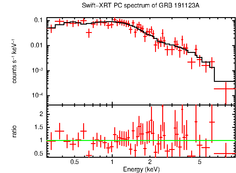 PC mode spectrum of Late Time