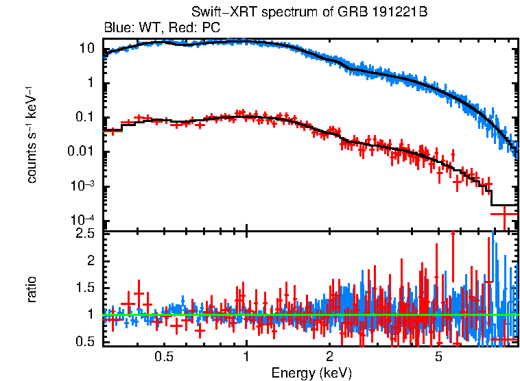 WT and PC mode spectra of Time-averaged