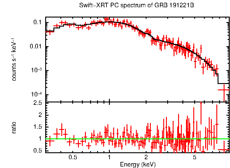 PC mode spectrum of Late Time