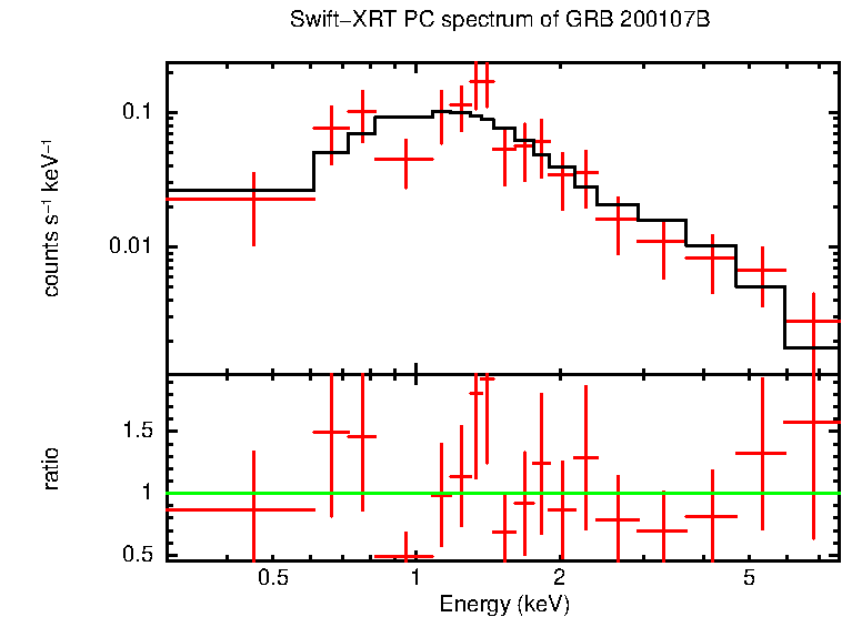 PC mode spectrum of GRB 200107B