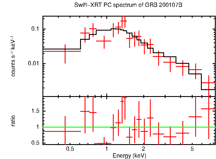 PC mode spectrum of Time-averaged