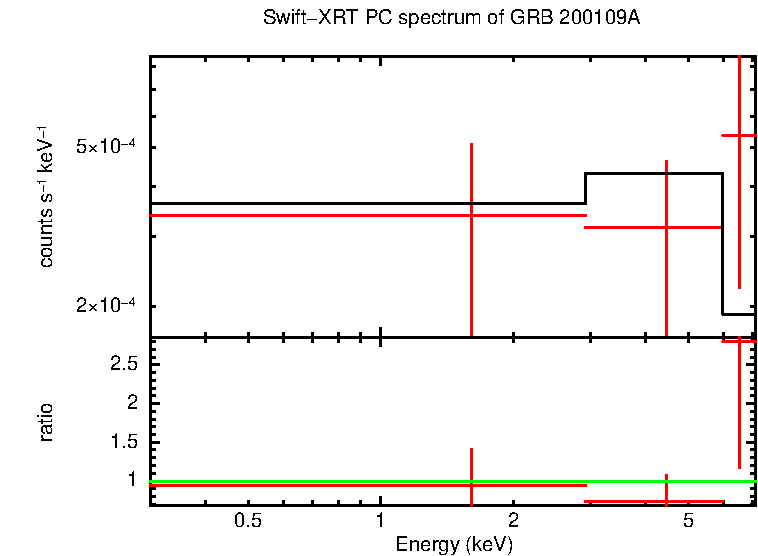 PC mode spectrum of Late Time