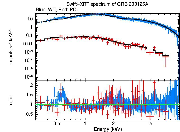 WT and PC mode spectra of Time-averaged