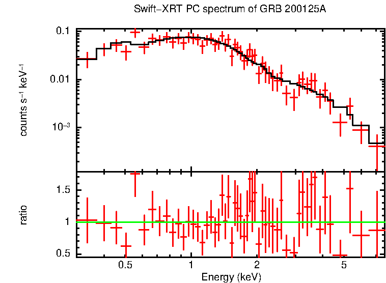 PC mode spectrum of Late Time