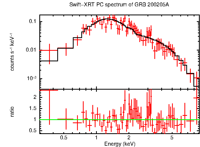 PC mode spectrum of Late Time