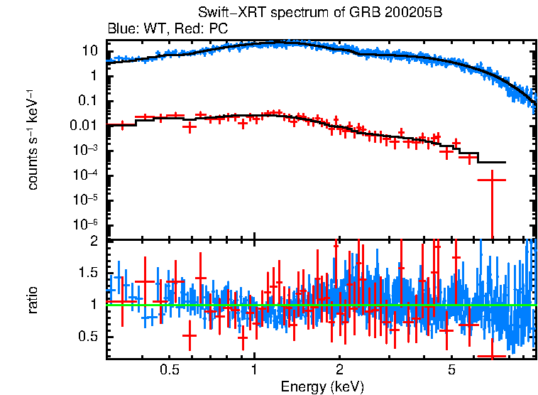 WT and PC mode spectra of Time-averaged