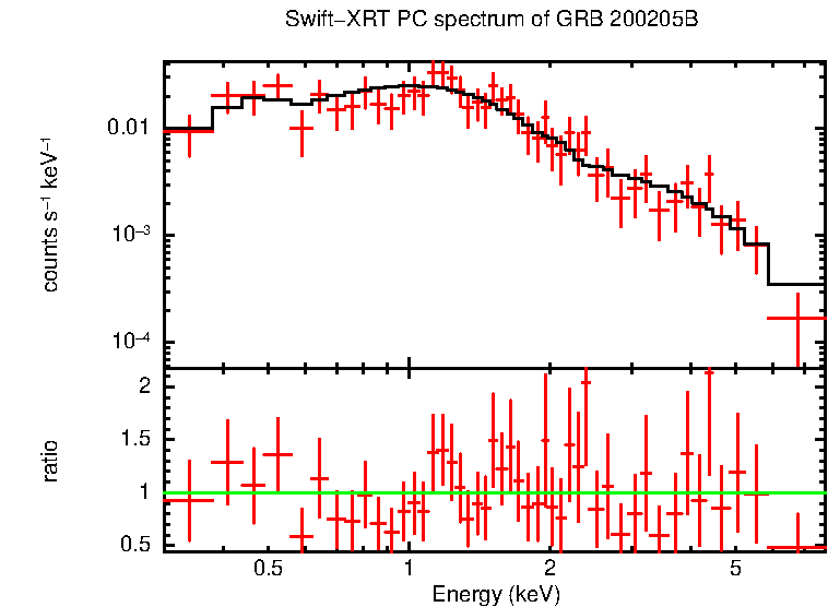 PC mode spectrum of Late Time