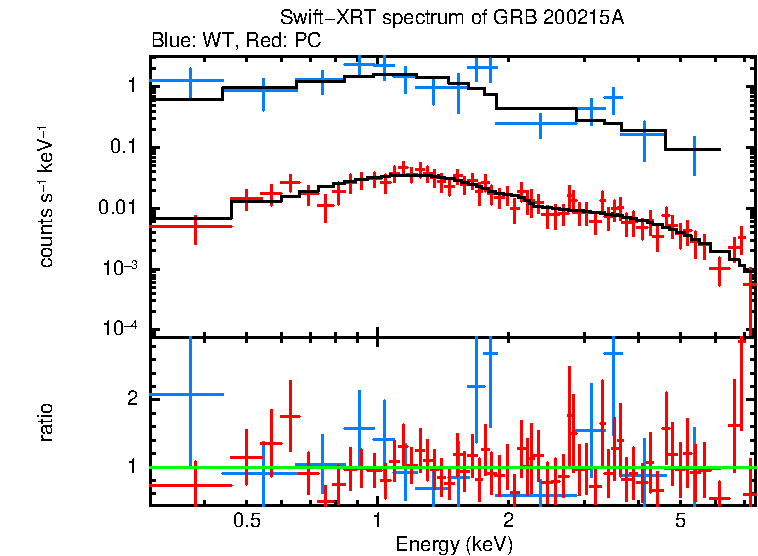WT and PC mode spectra of GRB 200215A
