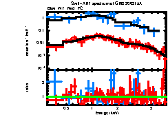 XRT spectrum of GRB 200215A