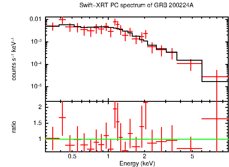 PC mode spectrum of Time-averaged