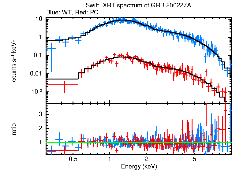 WT and PC mode spectra of Time-averaged