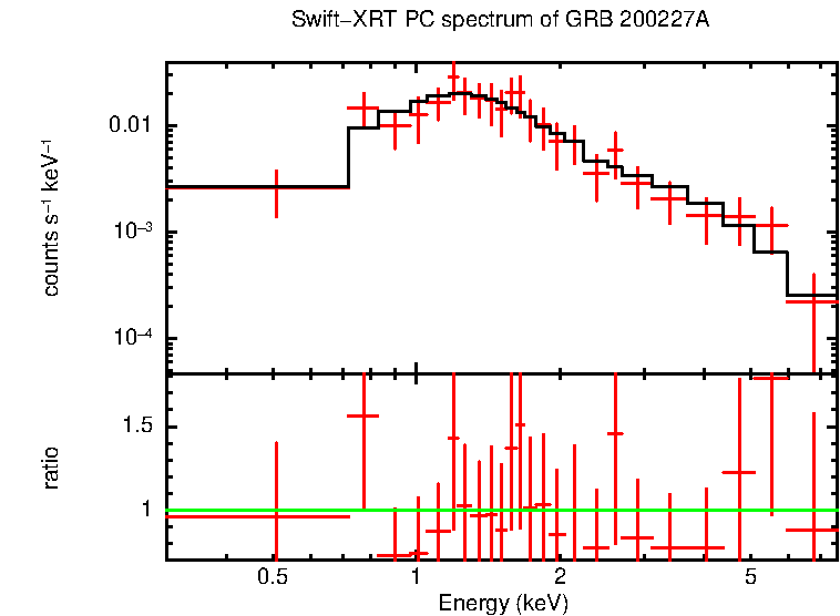 PC mode spectrum of Late Time