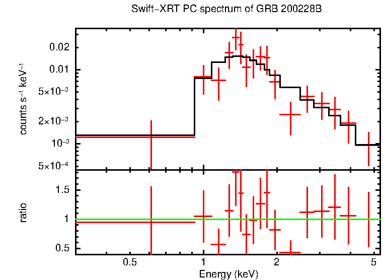 PC mode spectrum of GRB 200228B