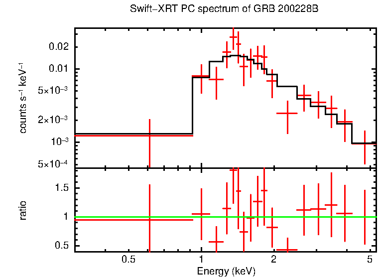 PC mode spectrum of Time-averaged