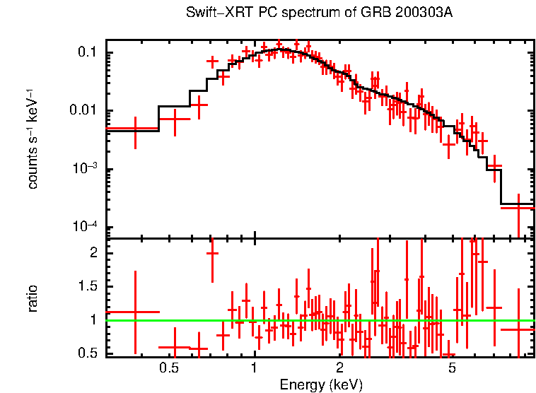 PC mode spectrum of Late Time