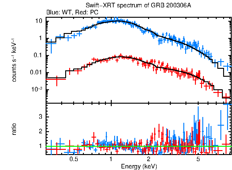 WT and PC mode spectra of Time-averaged