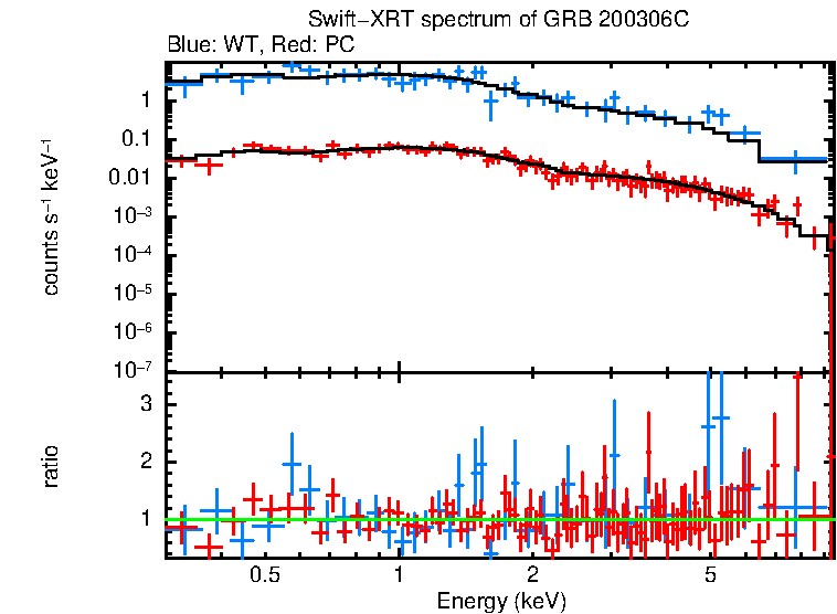 WT and PC mode spectra of Time-averaged