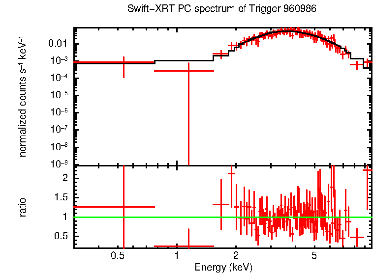 PC mode spectrum of Time-averaged