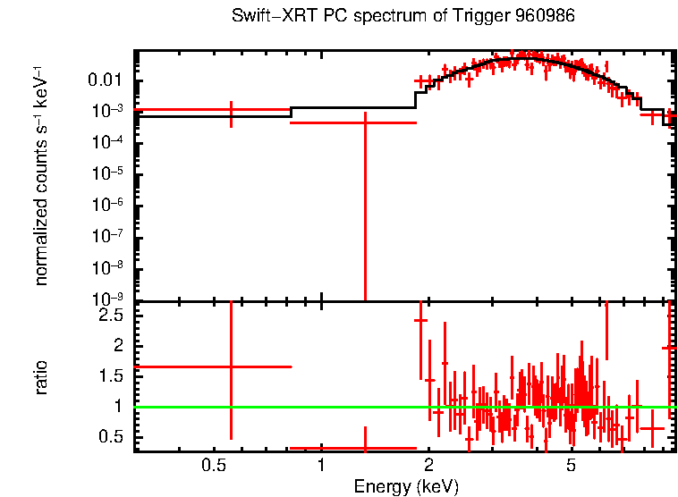 PC mode spectrum of Late Time