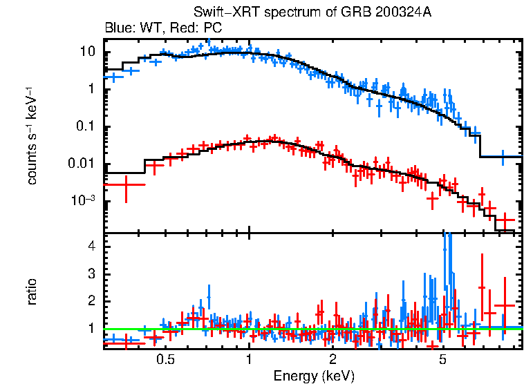 WT and PC mode spectra of Time-averaged