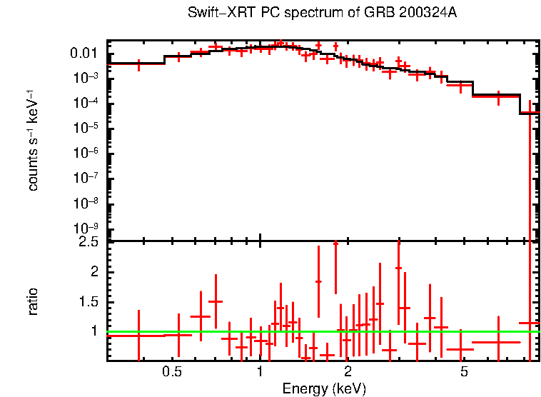 PC mode spectrum of Late Time