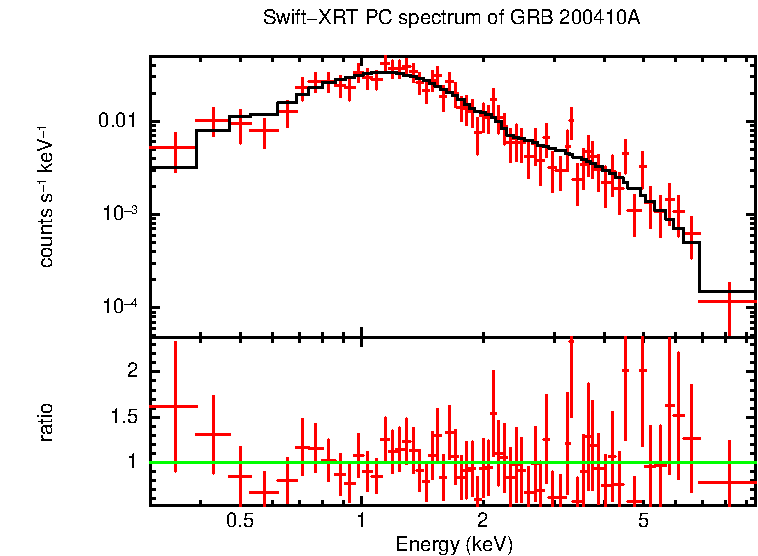 PC mode spectrum of Late Time