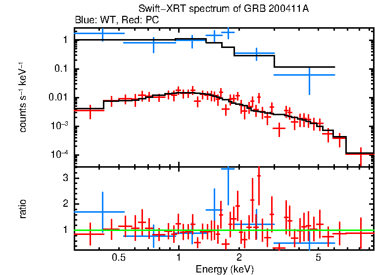 WT and PC mode spectra of GRB 200411A